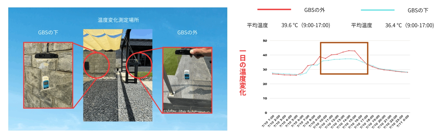 グランドビッグシェード設置による温度変化の比較